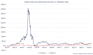Historic share price perfomance Ericsson vs. Stockholm Index